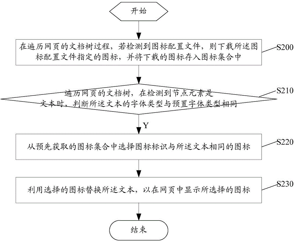 Webpage icon uploading method and device