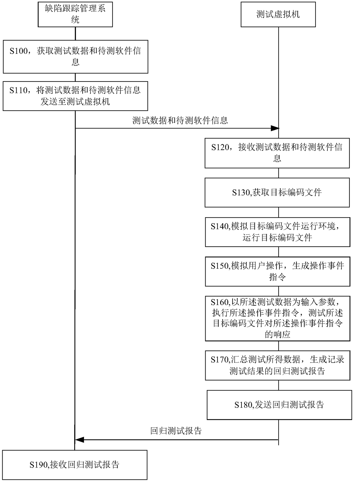 Regression testing method, device and server