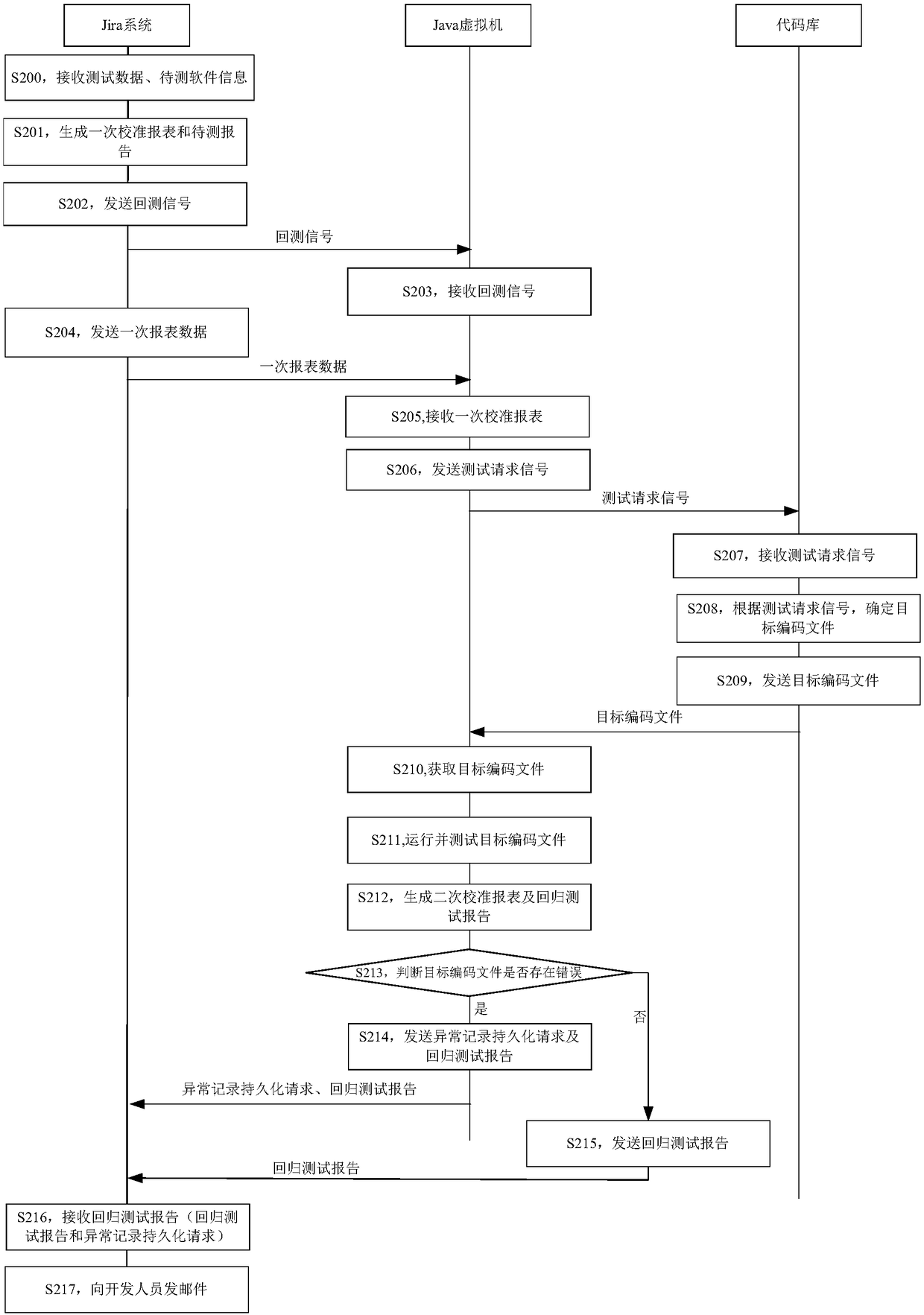 Regression testing method, device and server