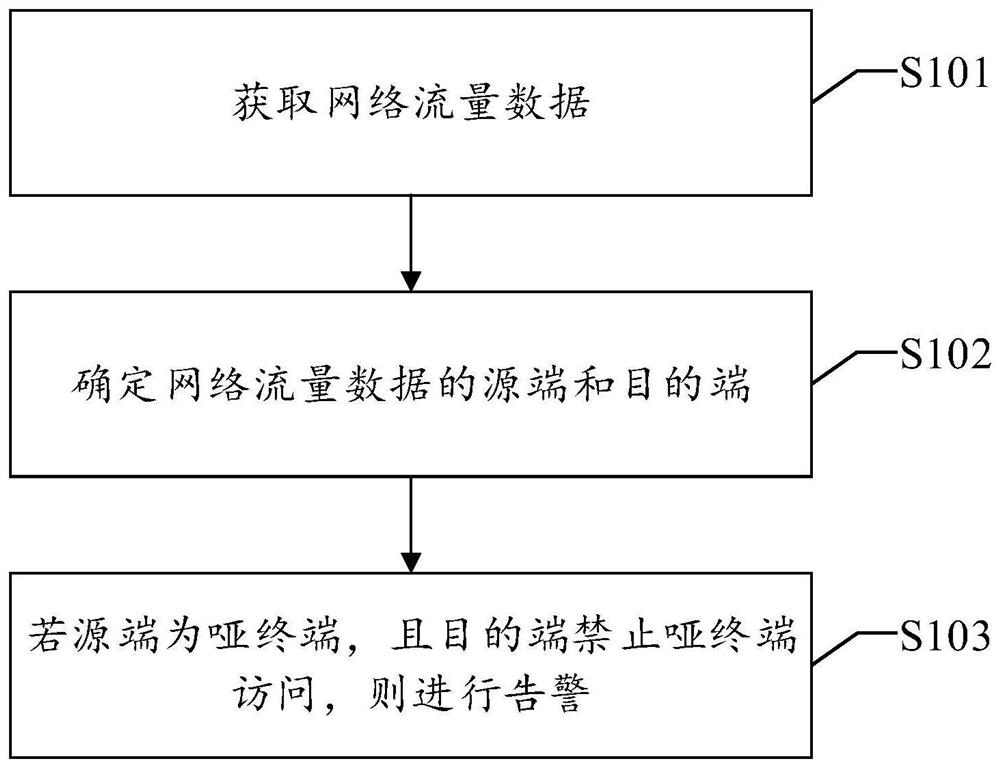 Dumb terminal security detection method and device, equipment and readable storage medium