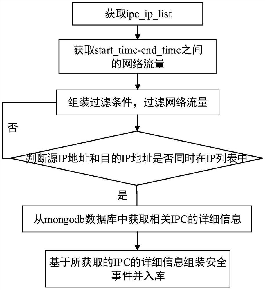 Dumb terminal security detection method and device, equipment and readable storage medium