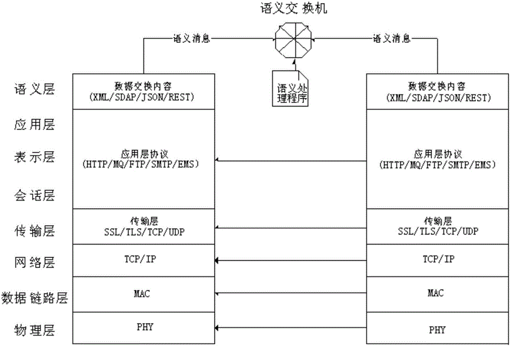 Information Processing Method for Semantic Exchange Loosely Coupled System