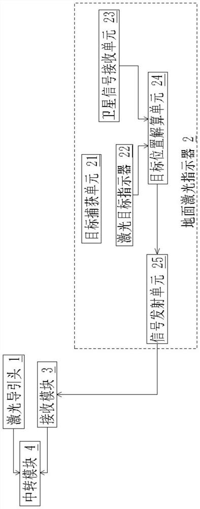 Aircraft laser guidance control system and method using ground laser designator