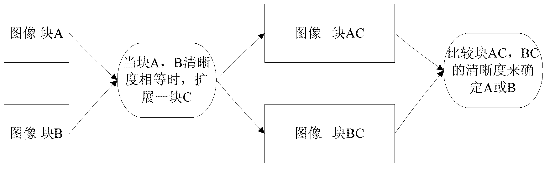 Multi-focus image fusion method