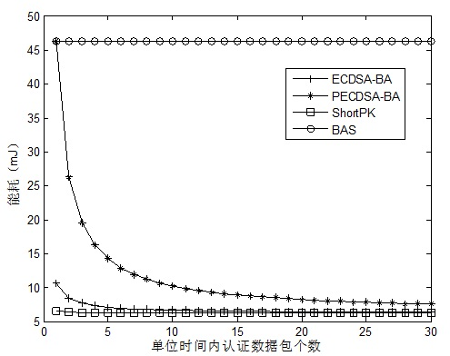 Elliptic curve digital signature algorithm (ECDSA)-algorithm-based wireless sensor network broadcast authentication method