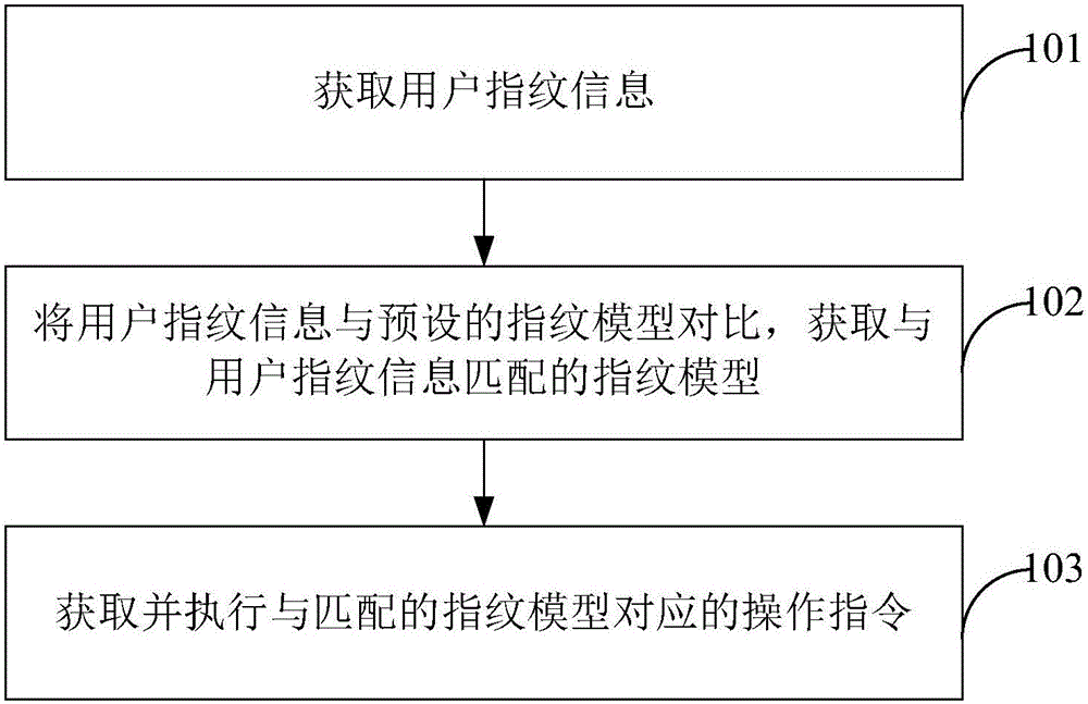 Terminal operating method and terminal