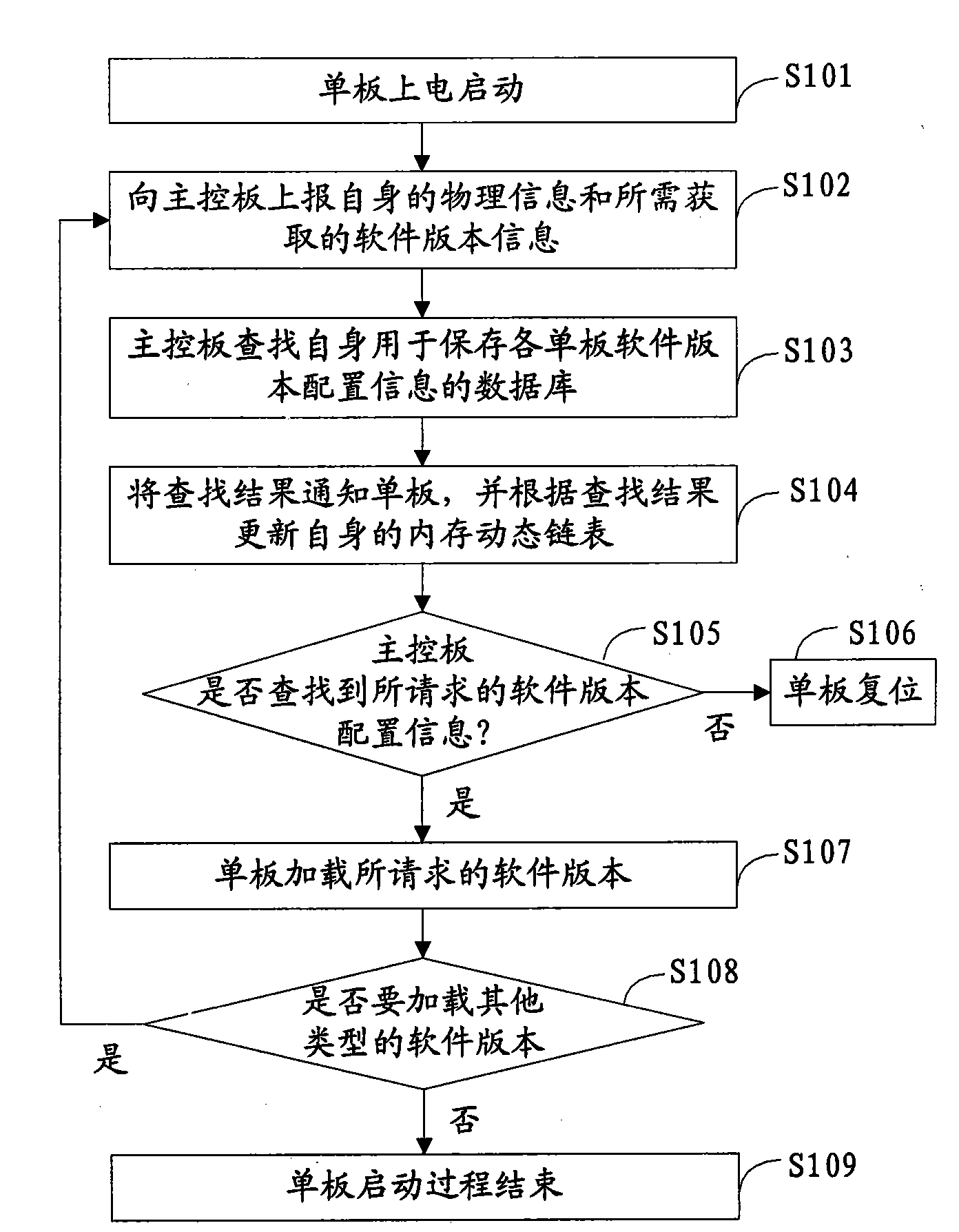 Method and system for monitoring software version obtaining state in single-board starting process