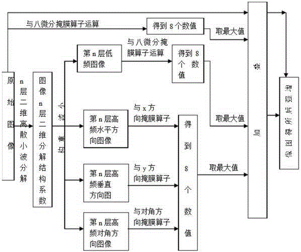 Image processing method based on wavelet transform