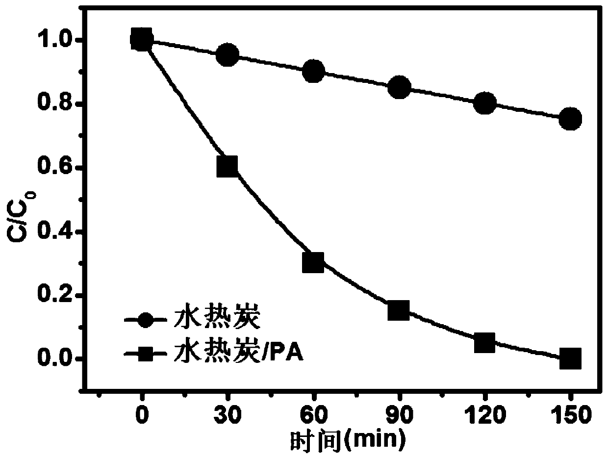 Carboxylic acid ligand modified hydrothermal carbon material and method for removing heavy metal ions in wastewater