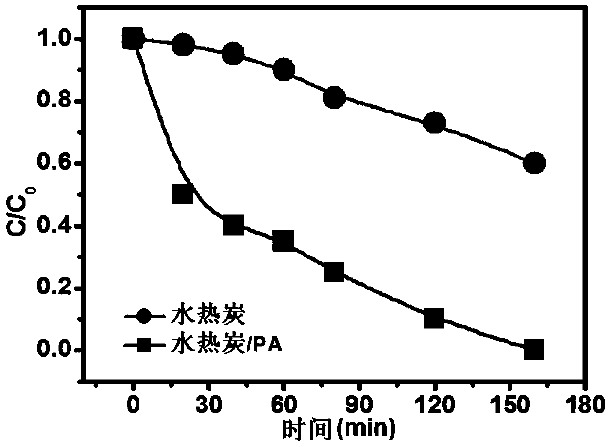 Carboxylic acid ligand modified hydrothermal carbon material and method for removing heavy metal ions in wastewater