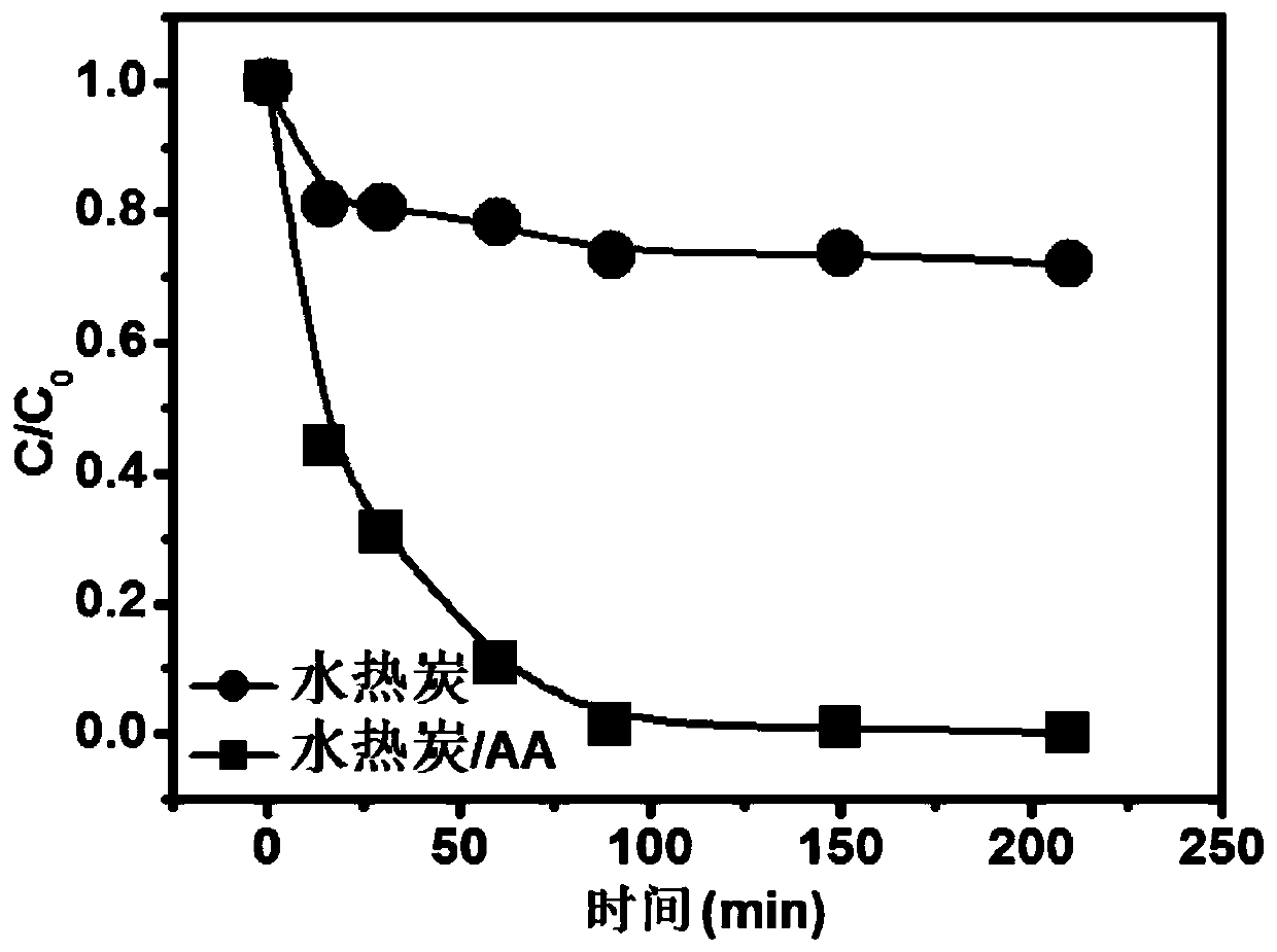 Carboxylic acid ligand modified hydrothermal carbon material and method for removing heavy metal ions in wastewater