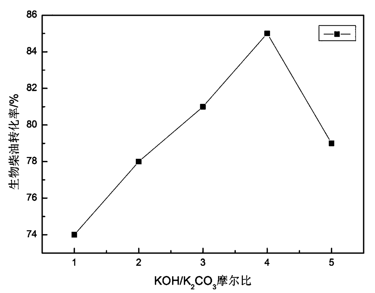 Method of preparing biodiesel by catalyzing cottonseed oil with KOH-K2CO3-Al2O3 solid mixed base