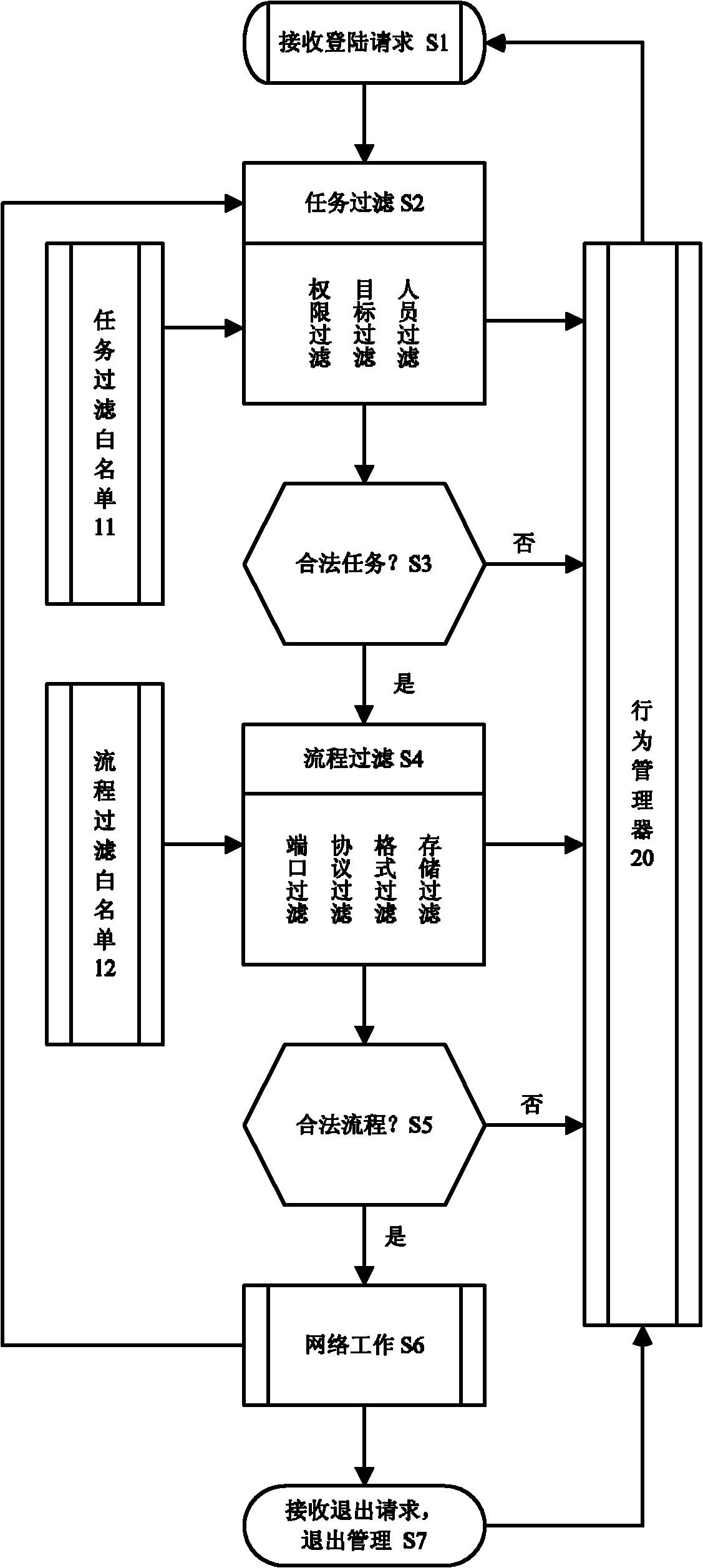 Behavior filtering method of job network behavior fire wall