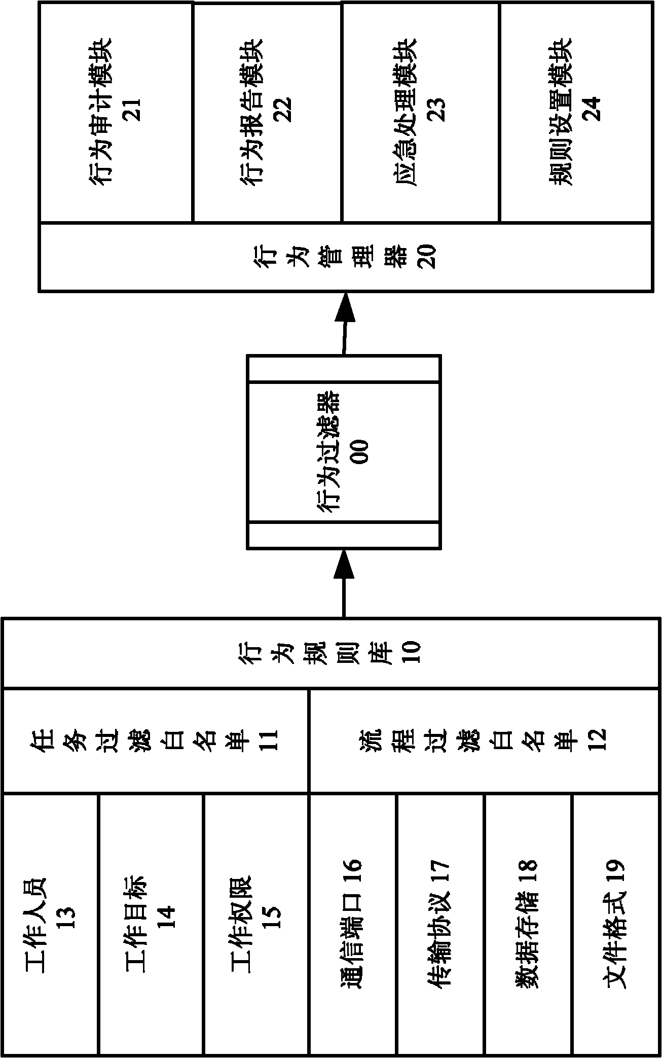 Behavior filtering method of job network behavior fire wall