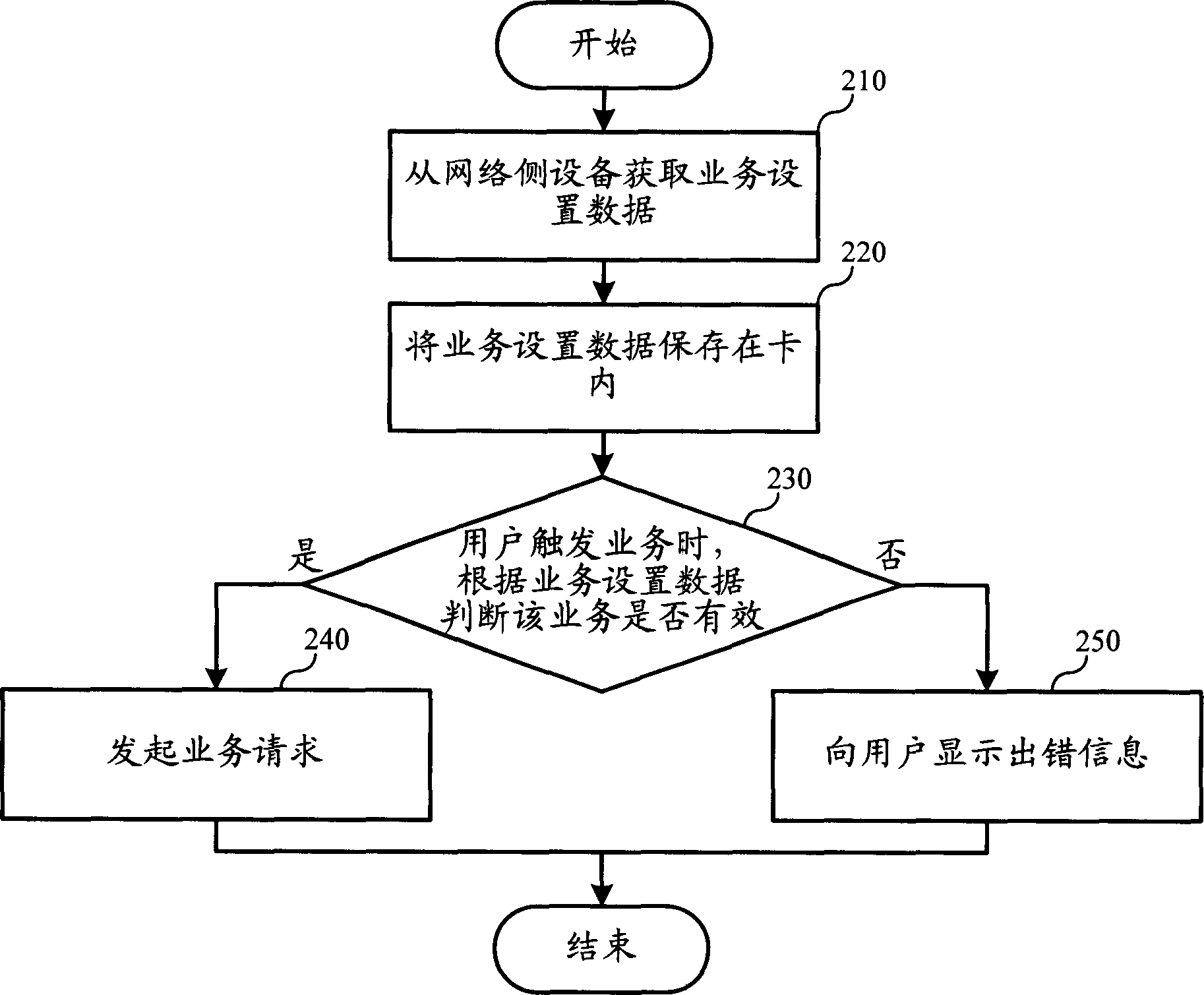 Method for improving mobile terminal operation efficiency