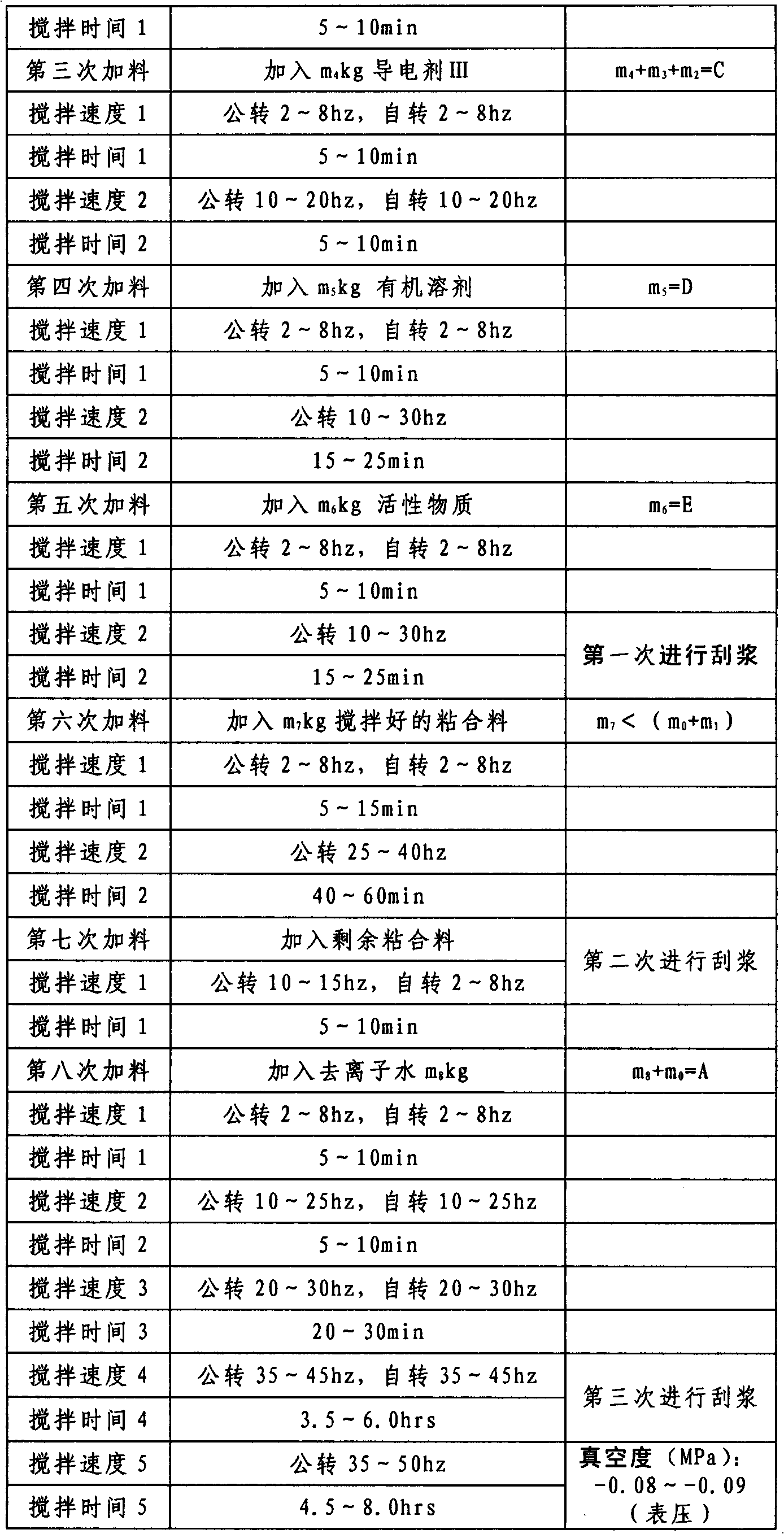 Supercapacitor slurry preparation method