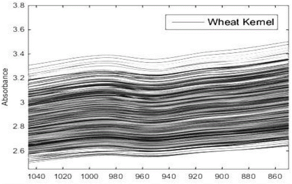 Sample component measurement method based on PCR-ELM algorithm