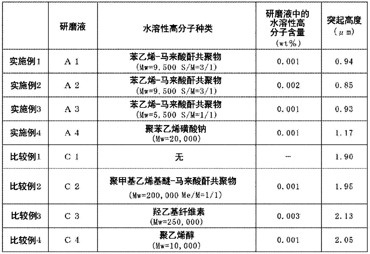 Polishing composition, method for producing same, and polishing method using polishing composition