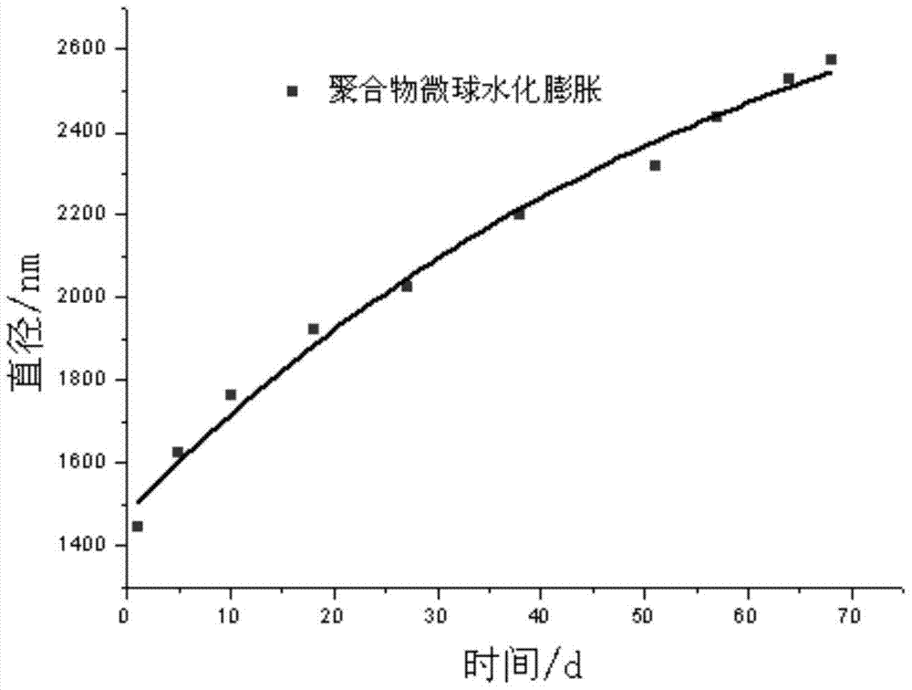 A flexible controlled-release microsphere dispersion system formed from natural water-soluble polymer and its preparation and application in enhanced oil recovery