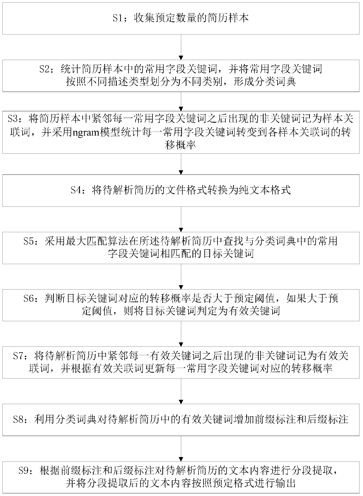 A Resume Parsing Method Based on n-gram Model