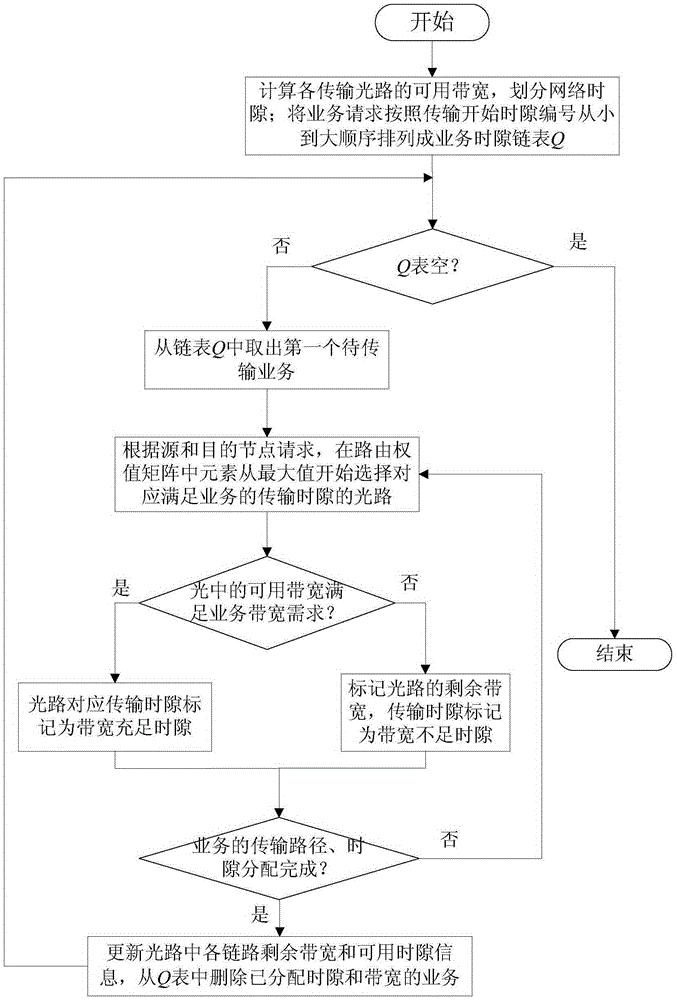 Optical network energy-saving routing method capable of flexibly adjusting reserved-type service transmission bandwidth