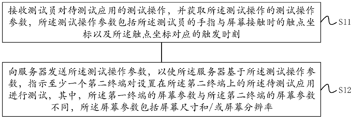 Application program testing method and device, electronic equipment and storage medium