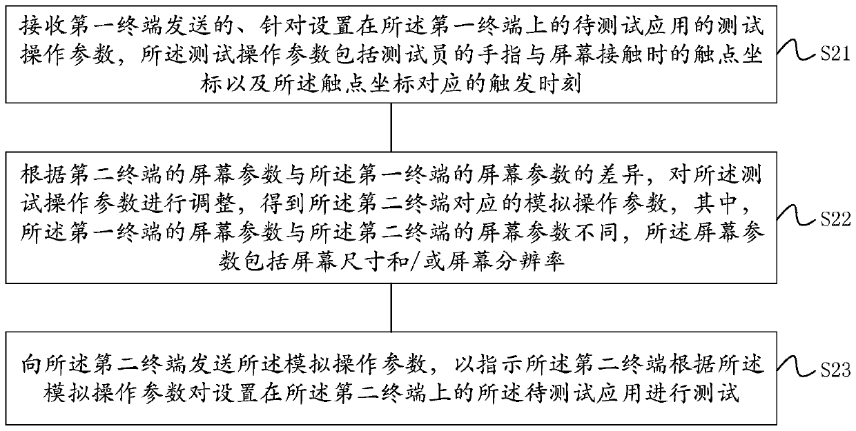 Application program testing method and device, electronic equipment and storage medium