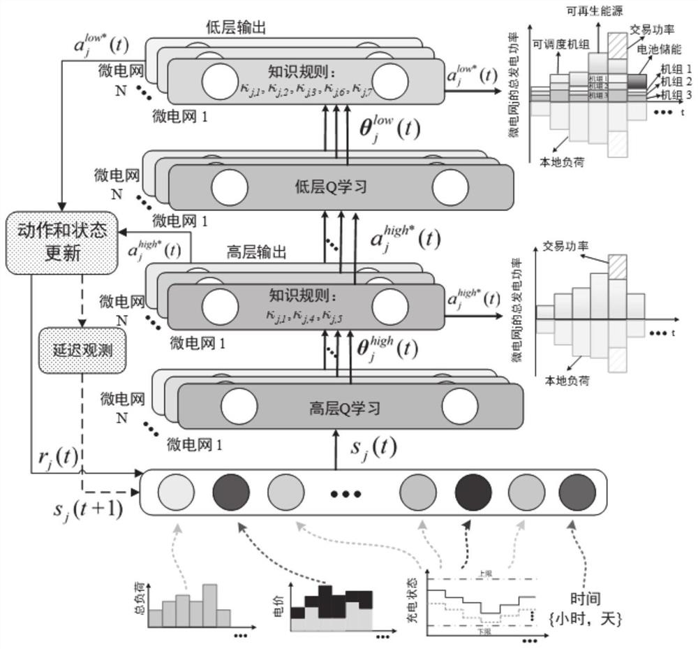 Microgrid Distributed Online Scheduling Method and System Based on Hierarchical Reinforcement Learning