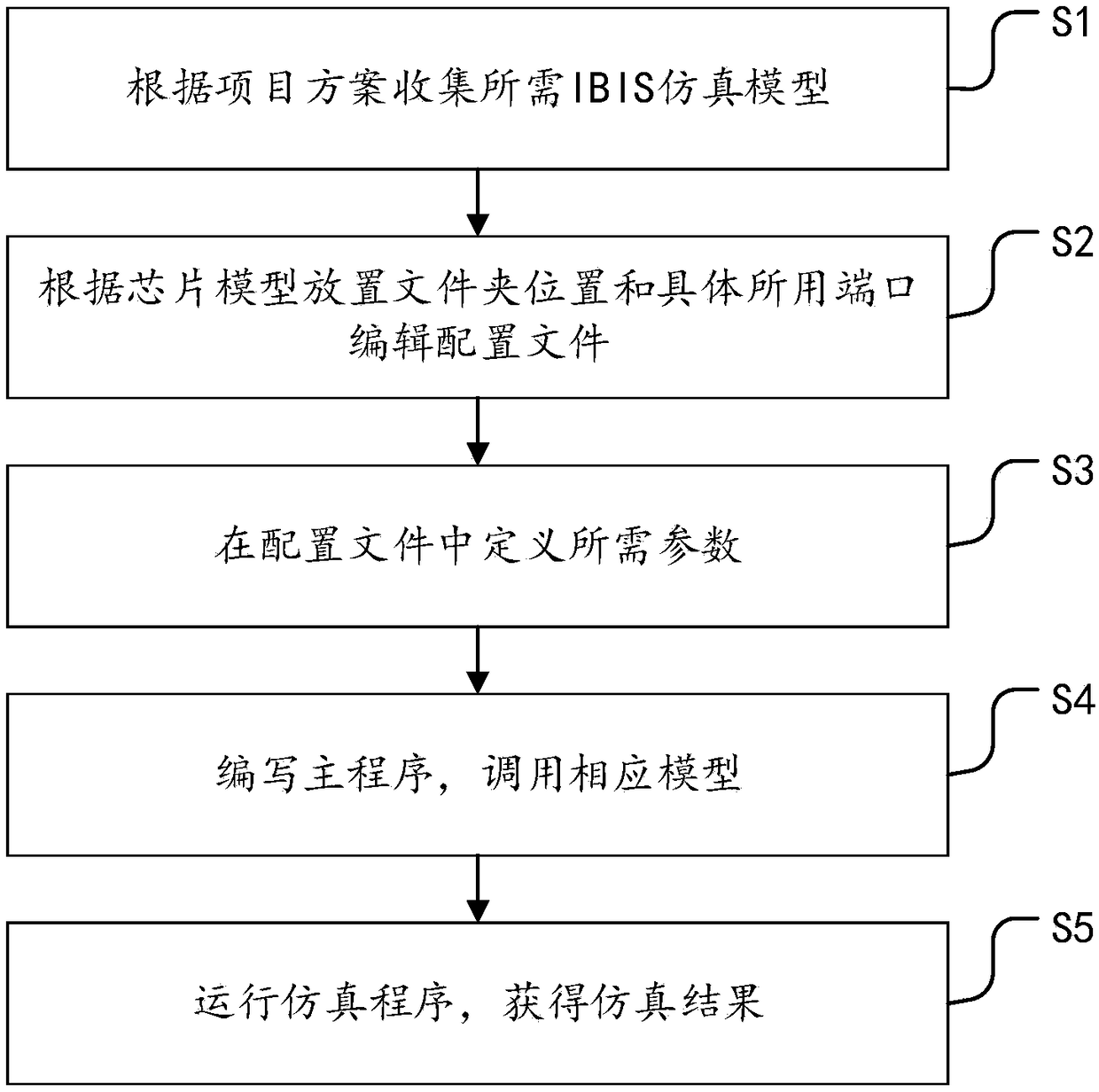 Integrated simulation method and system based on IBIS model