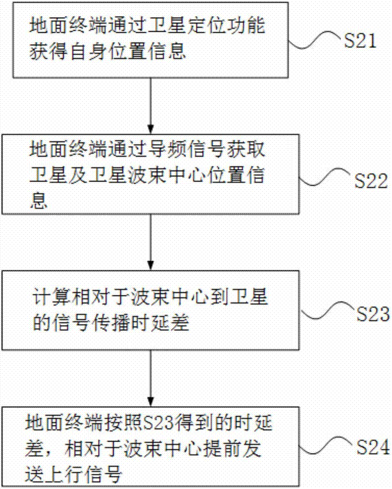 LTE satellite uplink synchronization method based on TA grouping