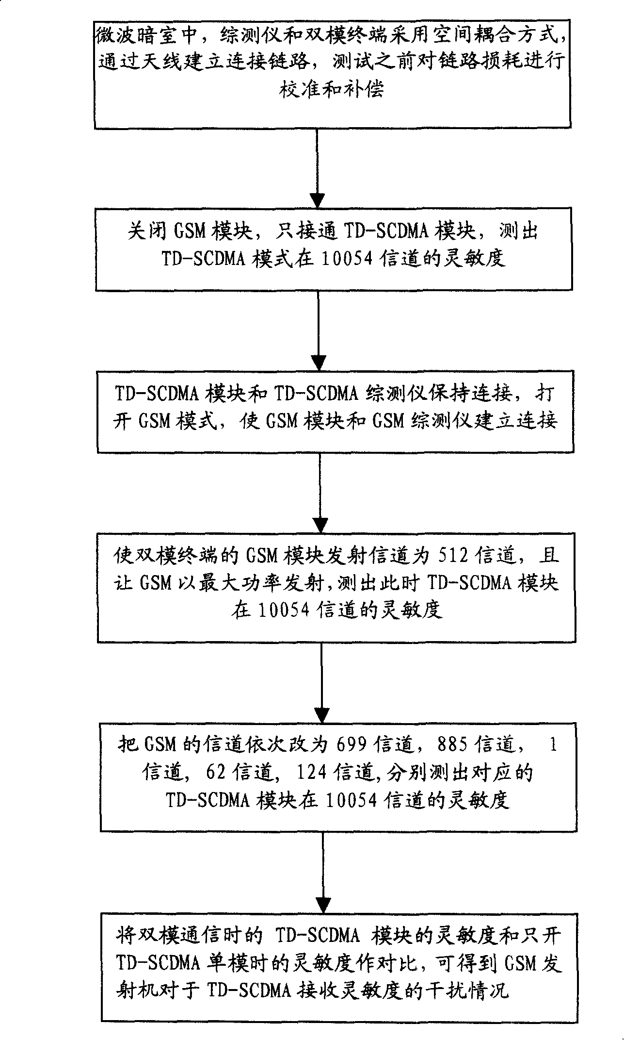 Method for mutual interference performance test of dual-mode dual-standby mobile terminal