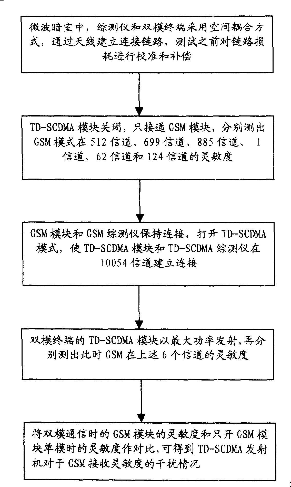 Method for mutual interference performance test of dual-mode dual-standby mobile terminal