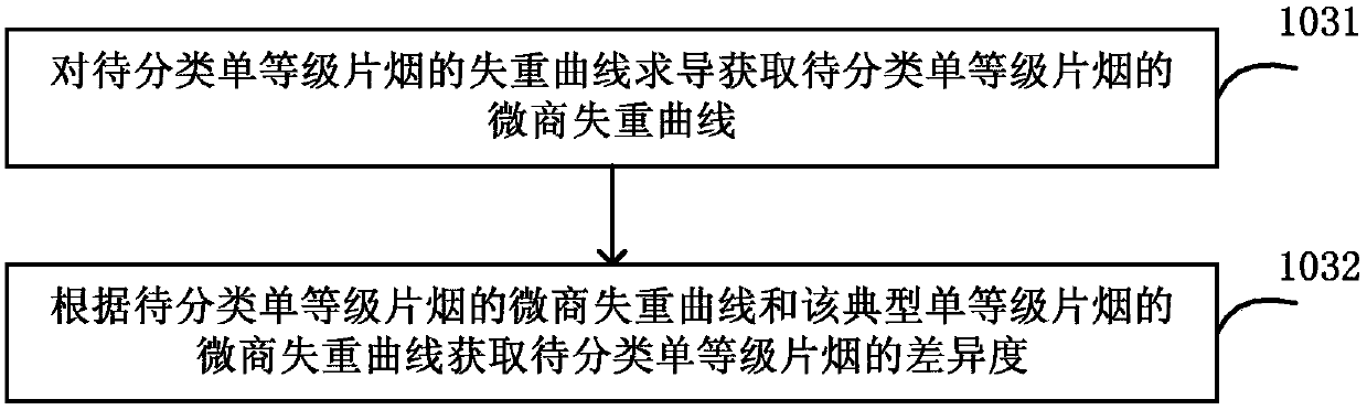 Method and device for classifying and managing cigarette formula