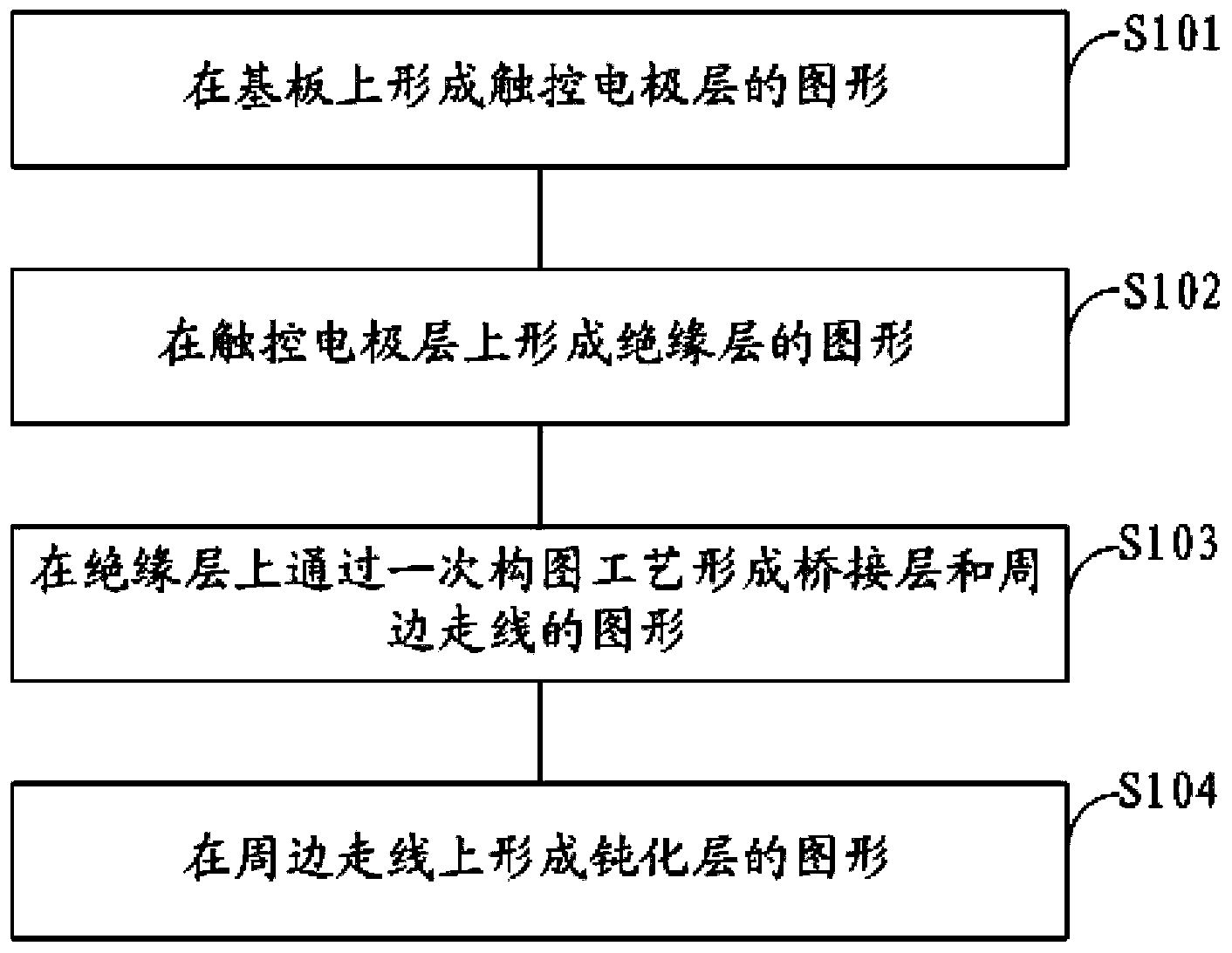 Touch screen, manufacturing method of touch screen and display device