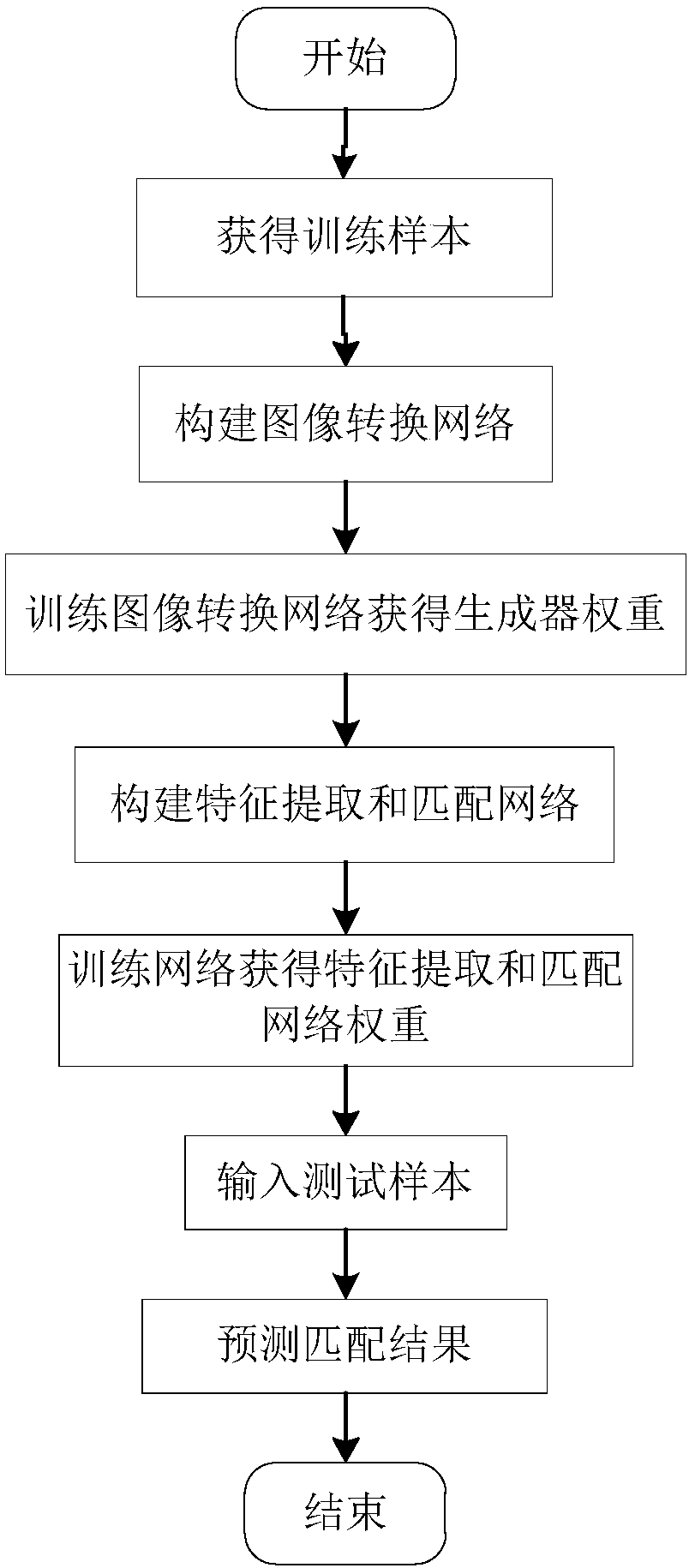 Heterogeneous image block matching method based on image conversion