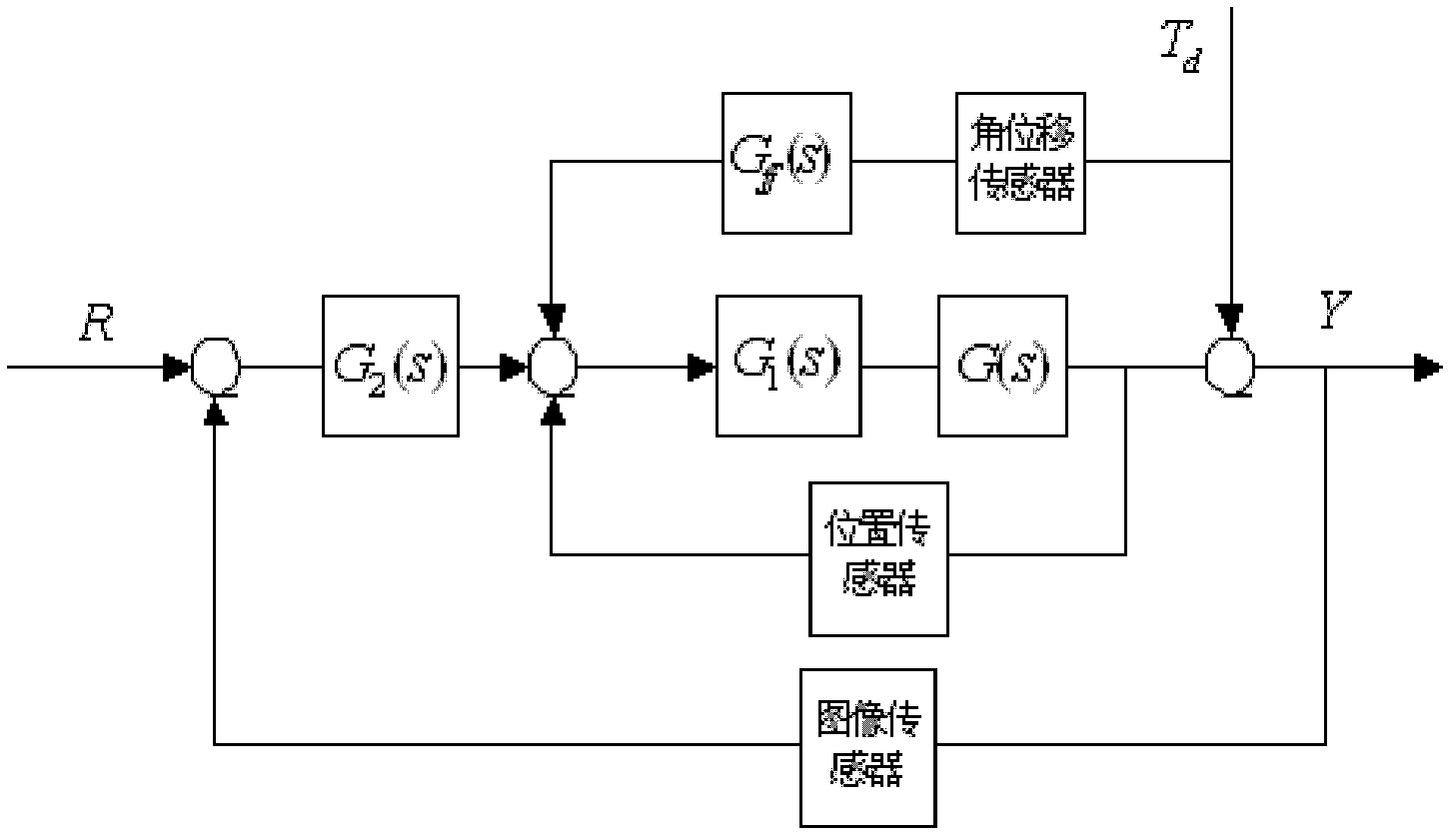 Control method of vibratory control device based on rectification of quick tilting mirror