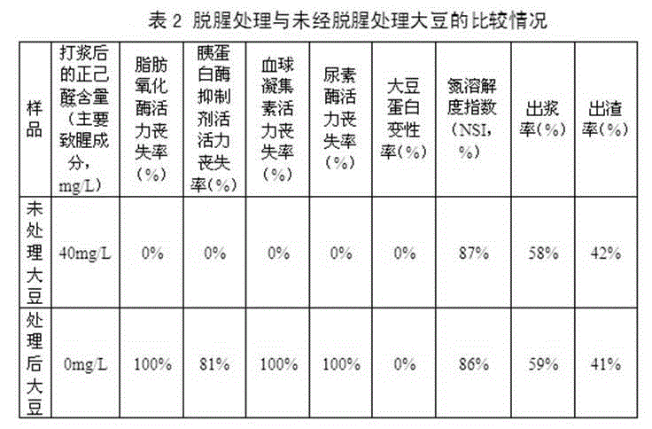 Preparation technique and application of non-odor soybean