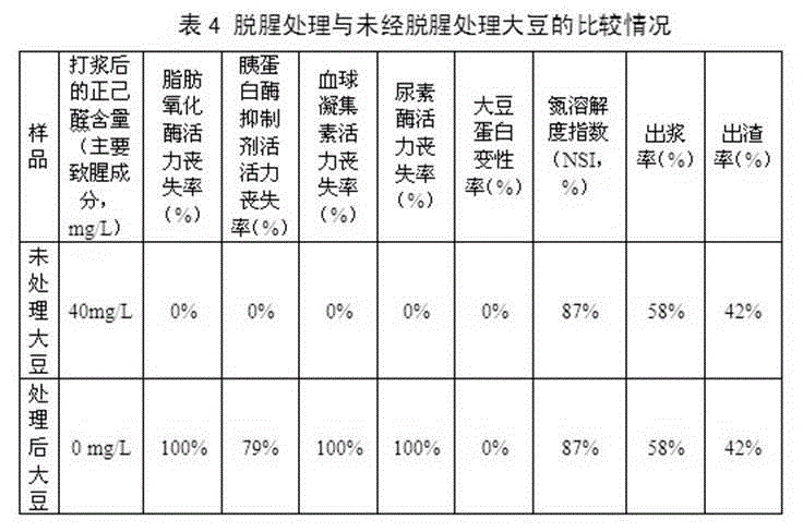 Preparation technique and application of non-odor soybean