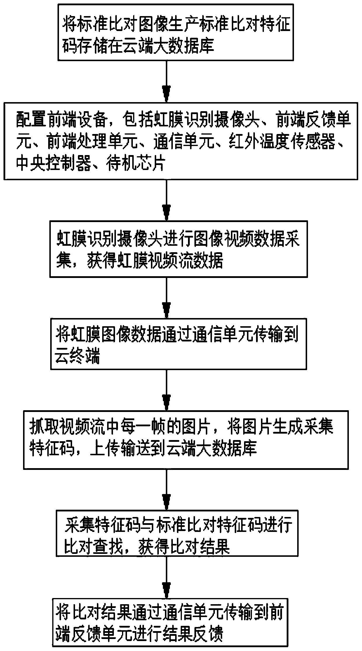 Iris recognition method and device based on cloud technology