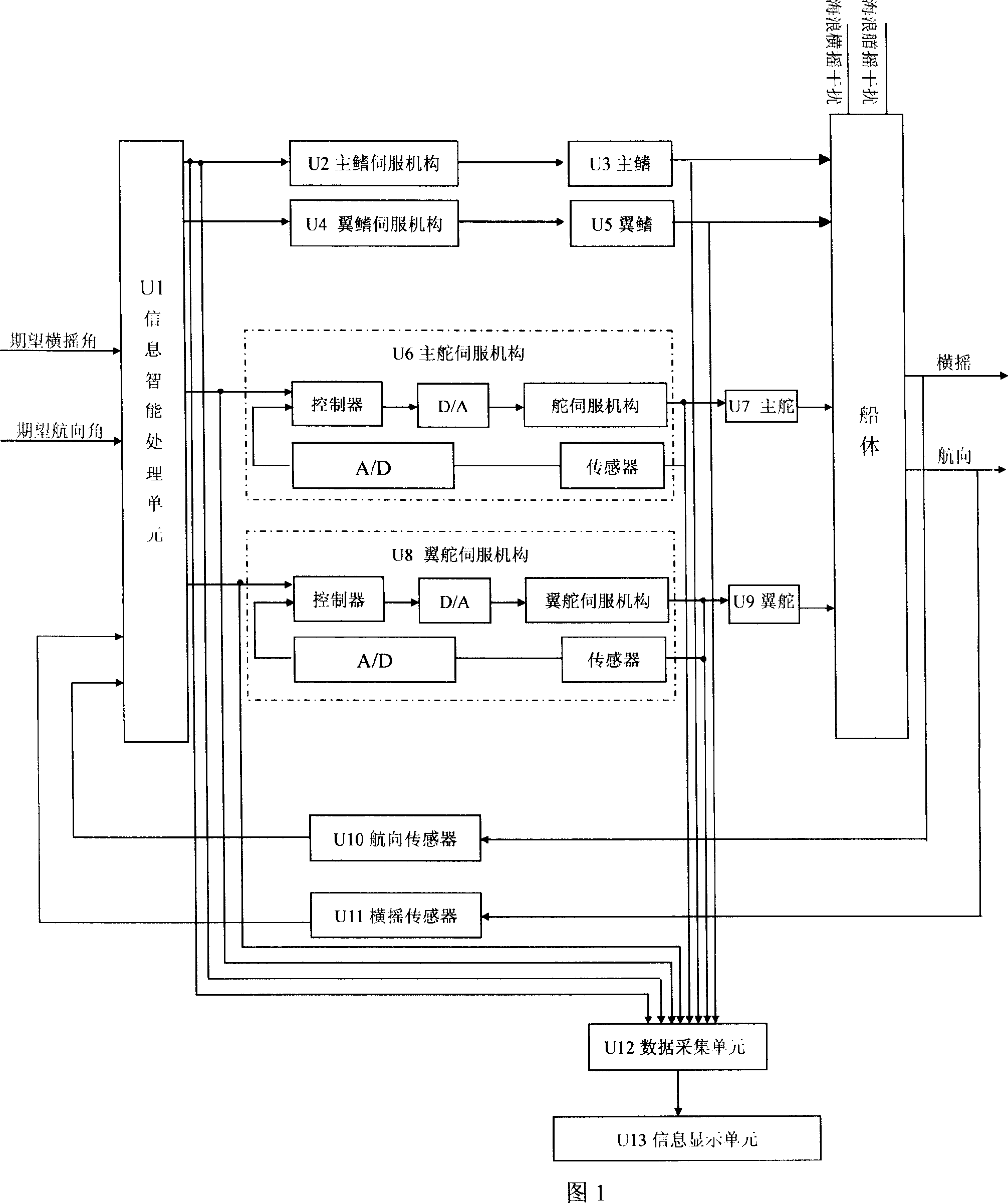 Comprehensive coordination control device for ship wing-fin, wing-rudder