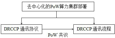 A Decentralized POW Computing Power Cluster Deployment Method