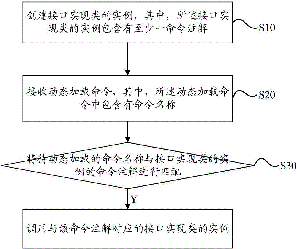 Java-based dynamic command loading method and device