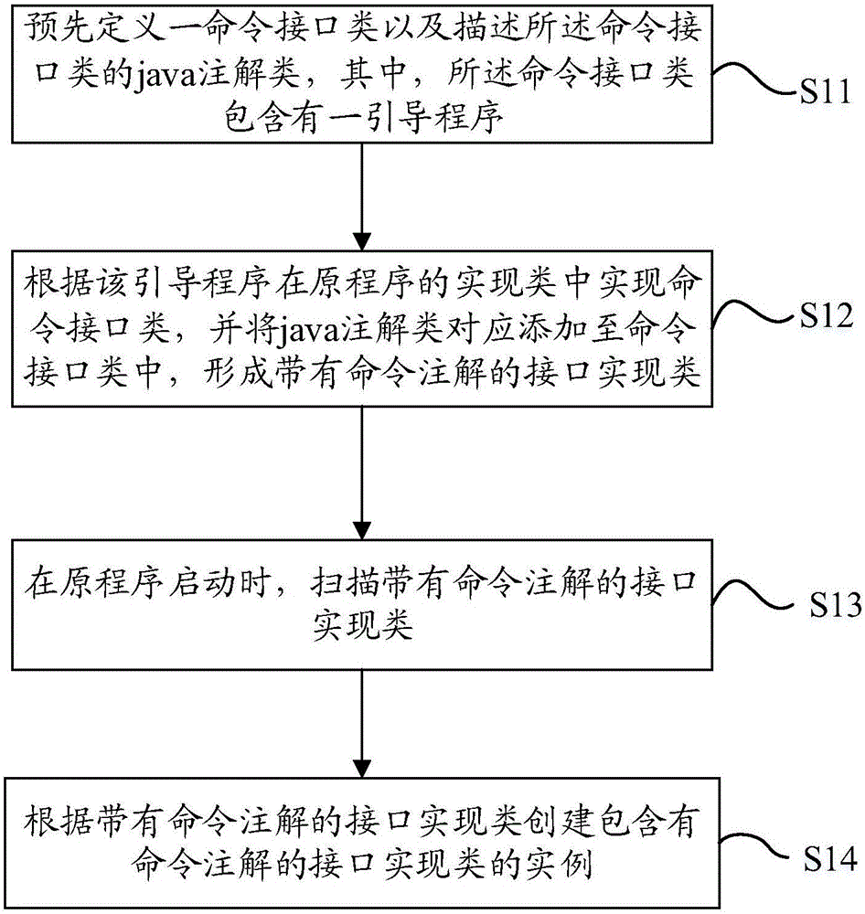 Java-based dynamic command loading method and device