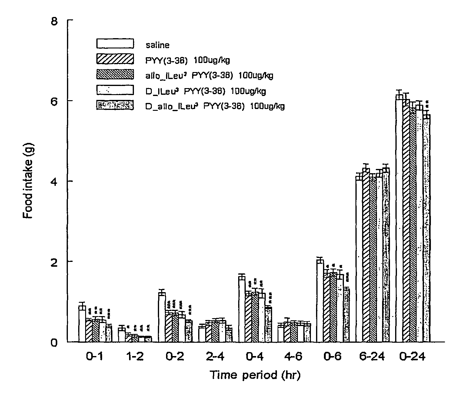 Modified PYY (3-36) peptides and their effects on feeding behavior