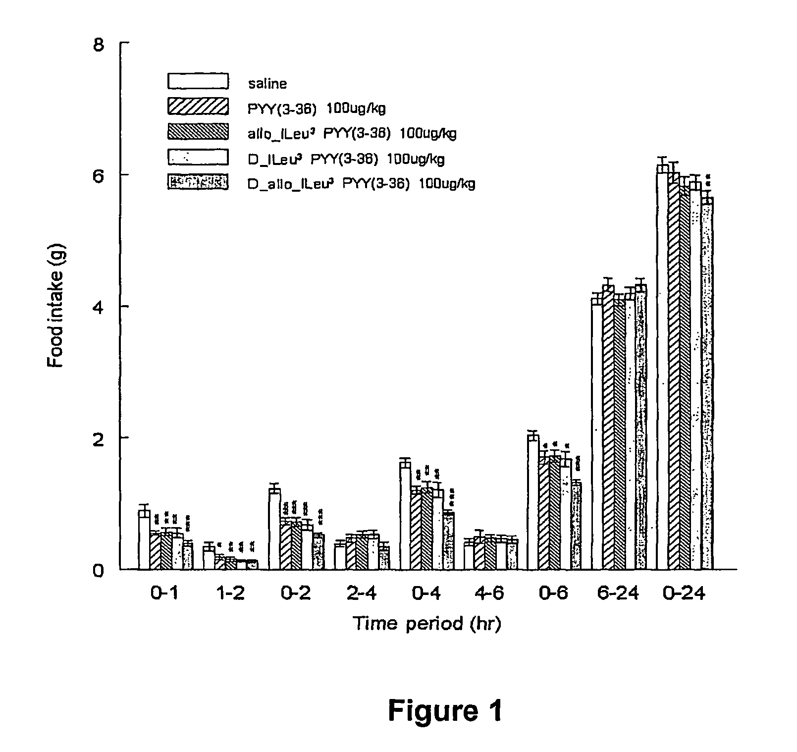 Modified PYY (3-36) peptides and their effects on feeding behavior