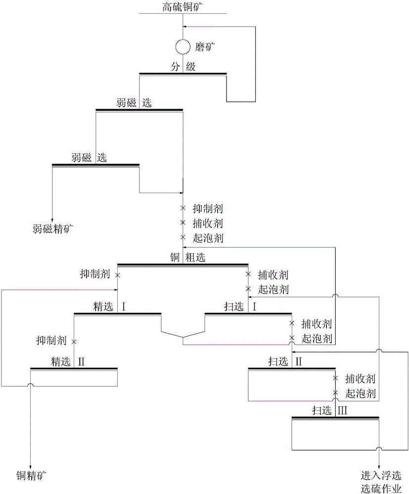 Copper-sulphur separation and ore dressing method for high-sulphur copper ores