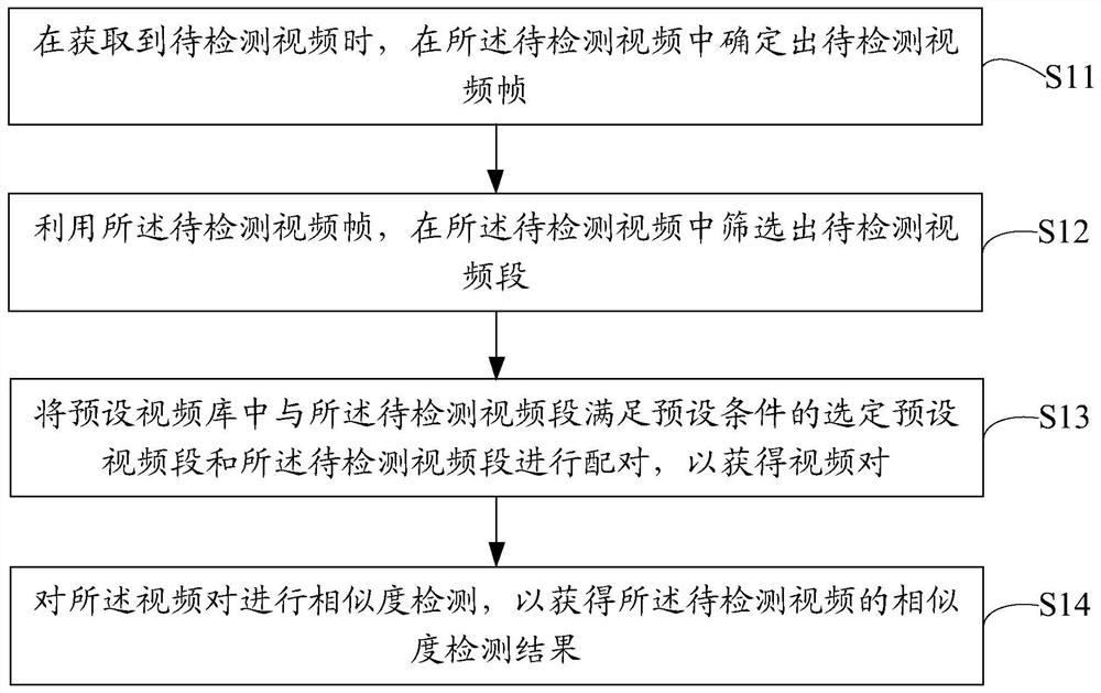 Video similarity detection method and device, terminal equipment and storage medium