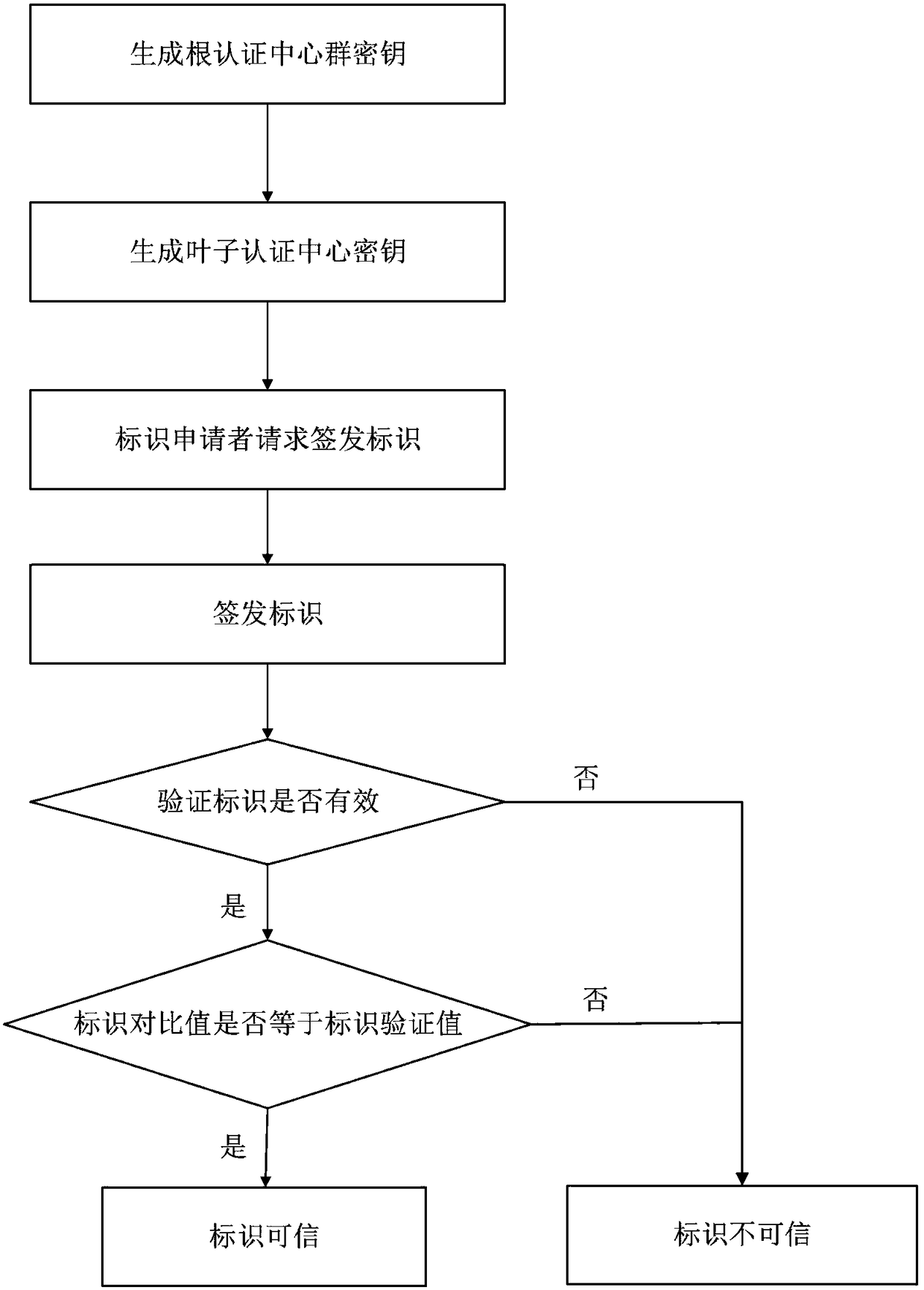 A group signature identification issuing method based on a national secret SM9 cryptographic algorithm