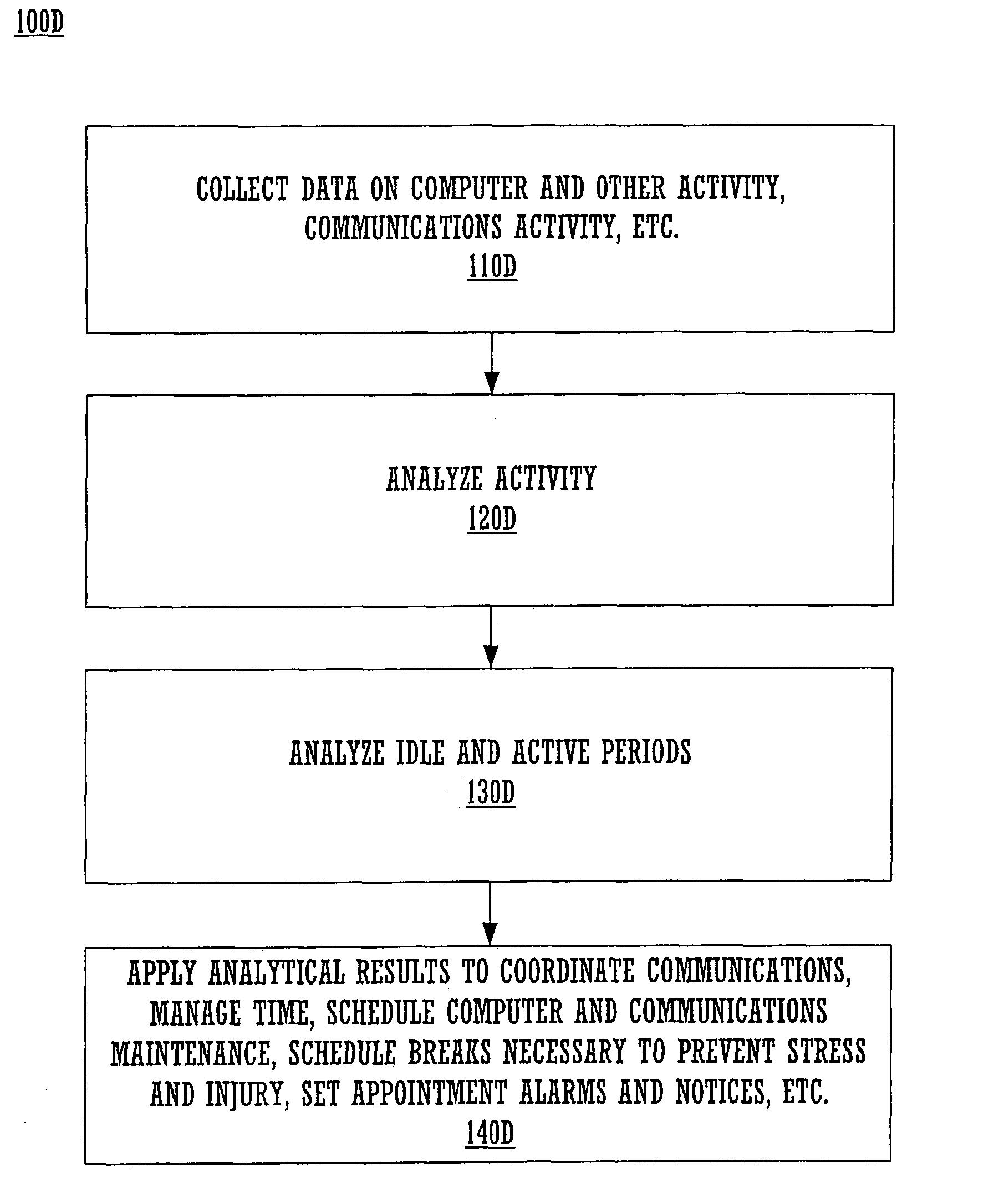 Detecting and modeling temporal computer activity patterns