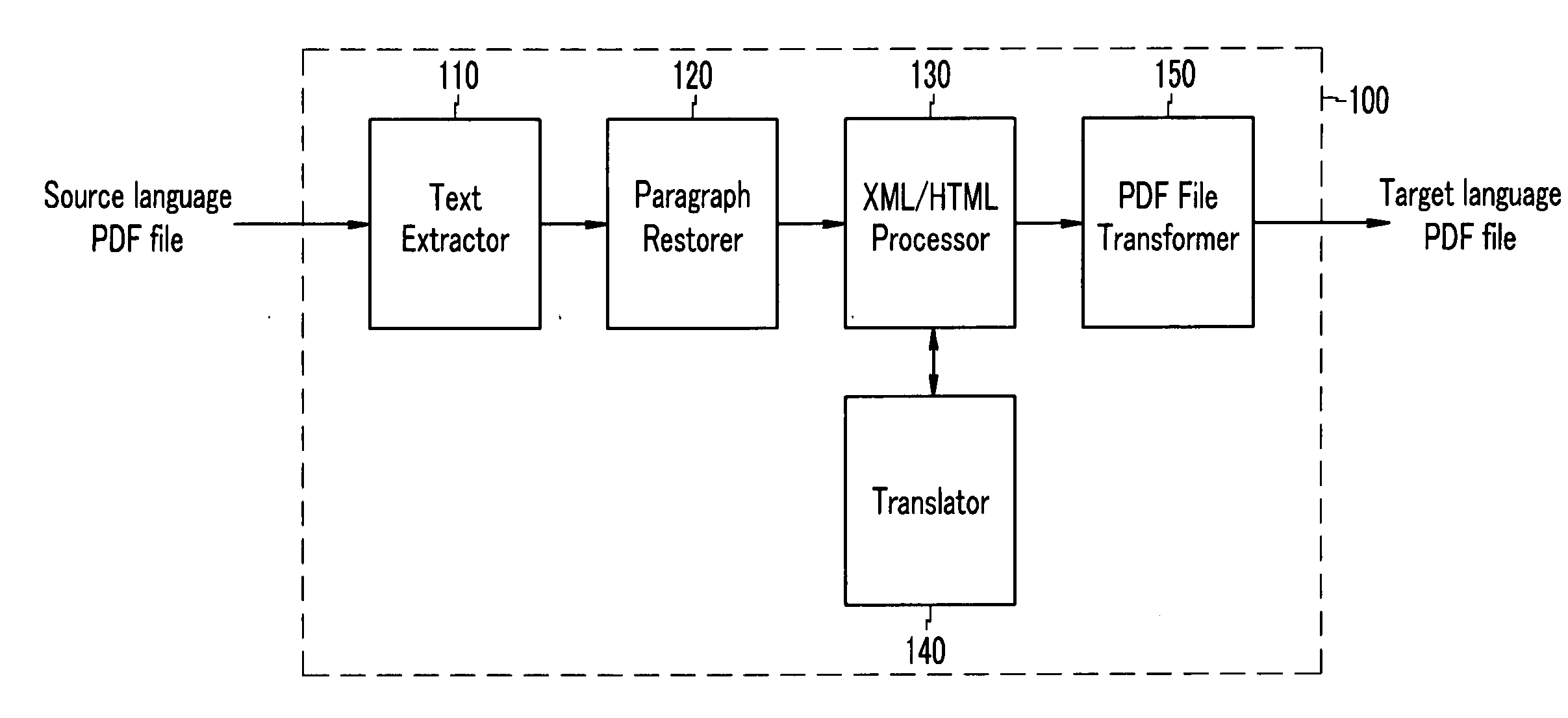 Machine translation method for PDF file